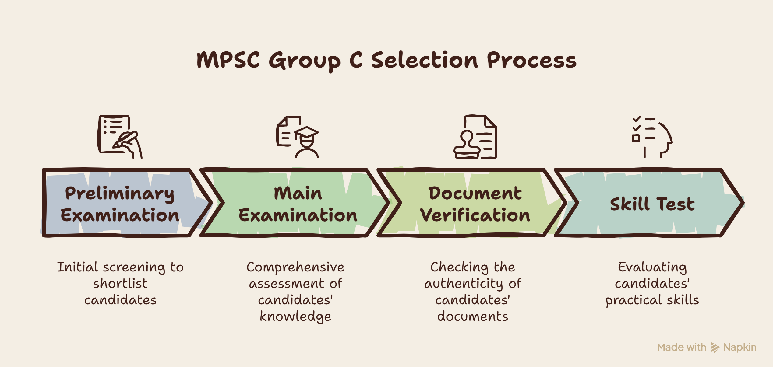 MPSC Group C Selection Process