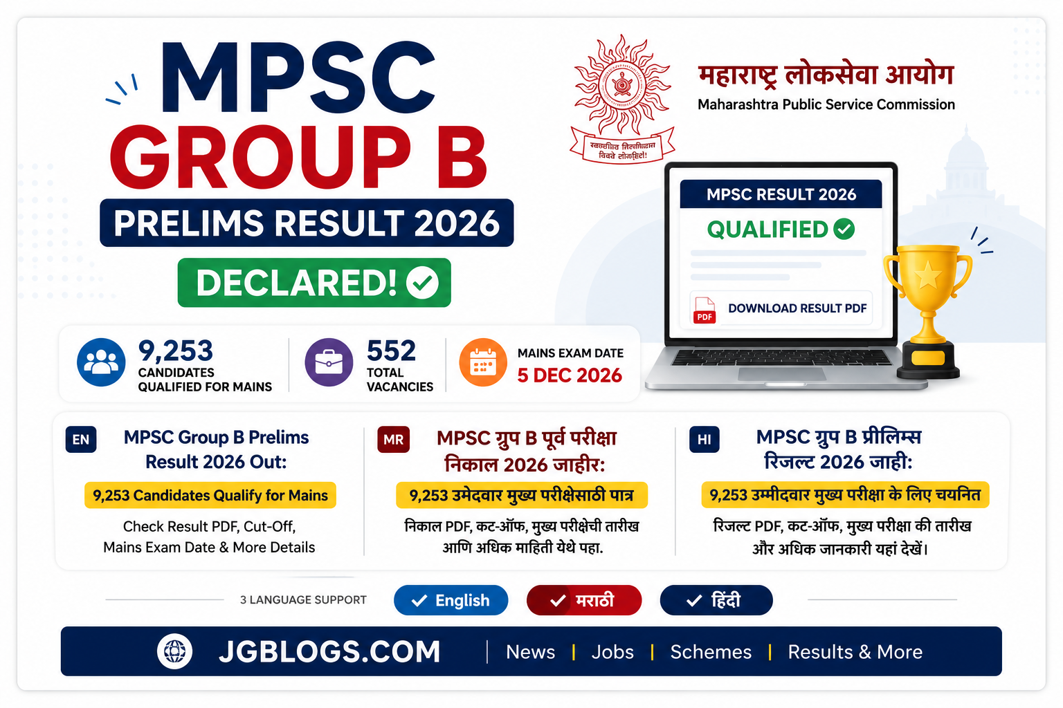 MPSC ग्रुप B प्रीलिम्स रिजल्ट 2026 जारी: 9,253 उम्मीदवार मुख्य परीक्षा के लिए चयनित, यहां देखें रिजल्ट PDF