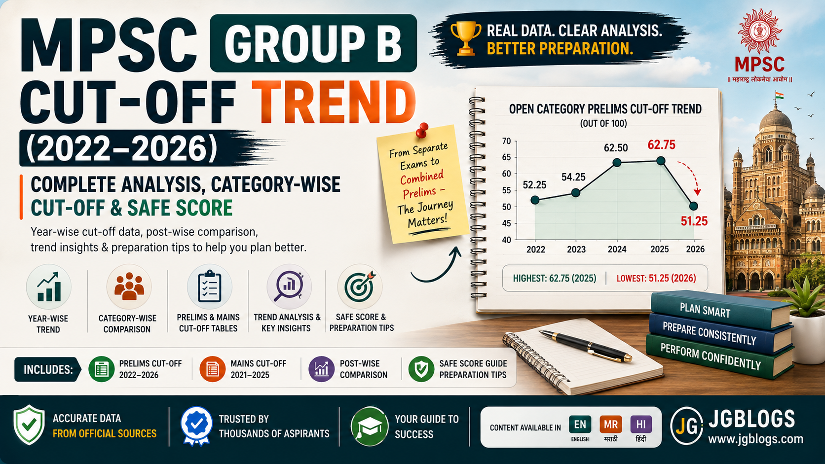 MPSC Group B Cut-Off Trend 2022–2025 | Complete Analysis & Safe Score