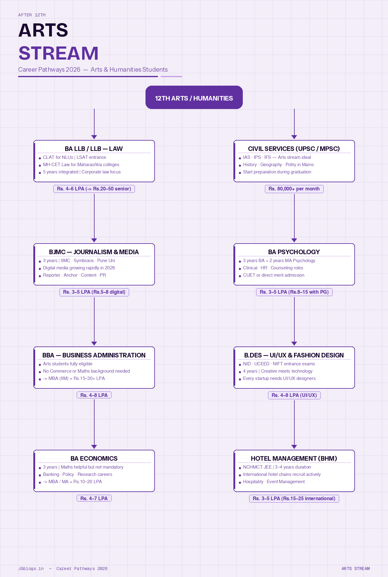 Career pathways after 12th Arts in 2026 — flowchart showing 8 courses including BA LLB, Civil Services UPSC MPSC, Journalism BJMC, BA Psychology, BBA, UI UX Design, BA Economics, and Hotel Management with starting salary ranges. By JGblogs.in