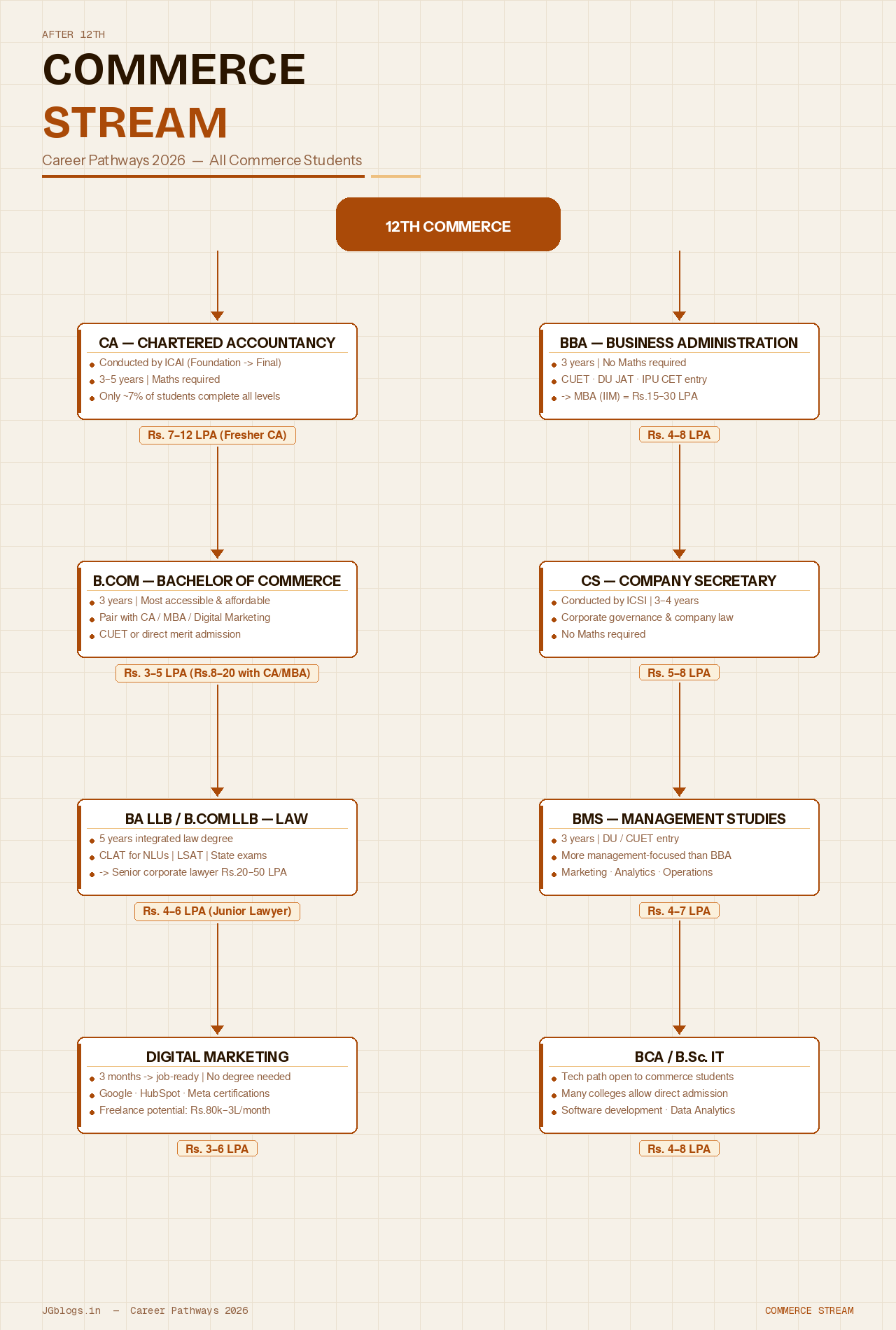 Career pathways after 12th Commerce in 2026 — flowchart showing 8 courses including CA, BBA, B.Com, Company Secretary, BA LLB, BMS, Digital Marketing, and BCA with starting salary ranges. By JGblogs.in