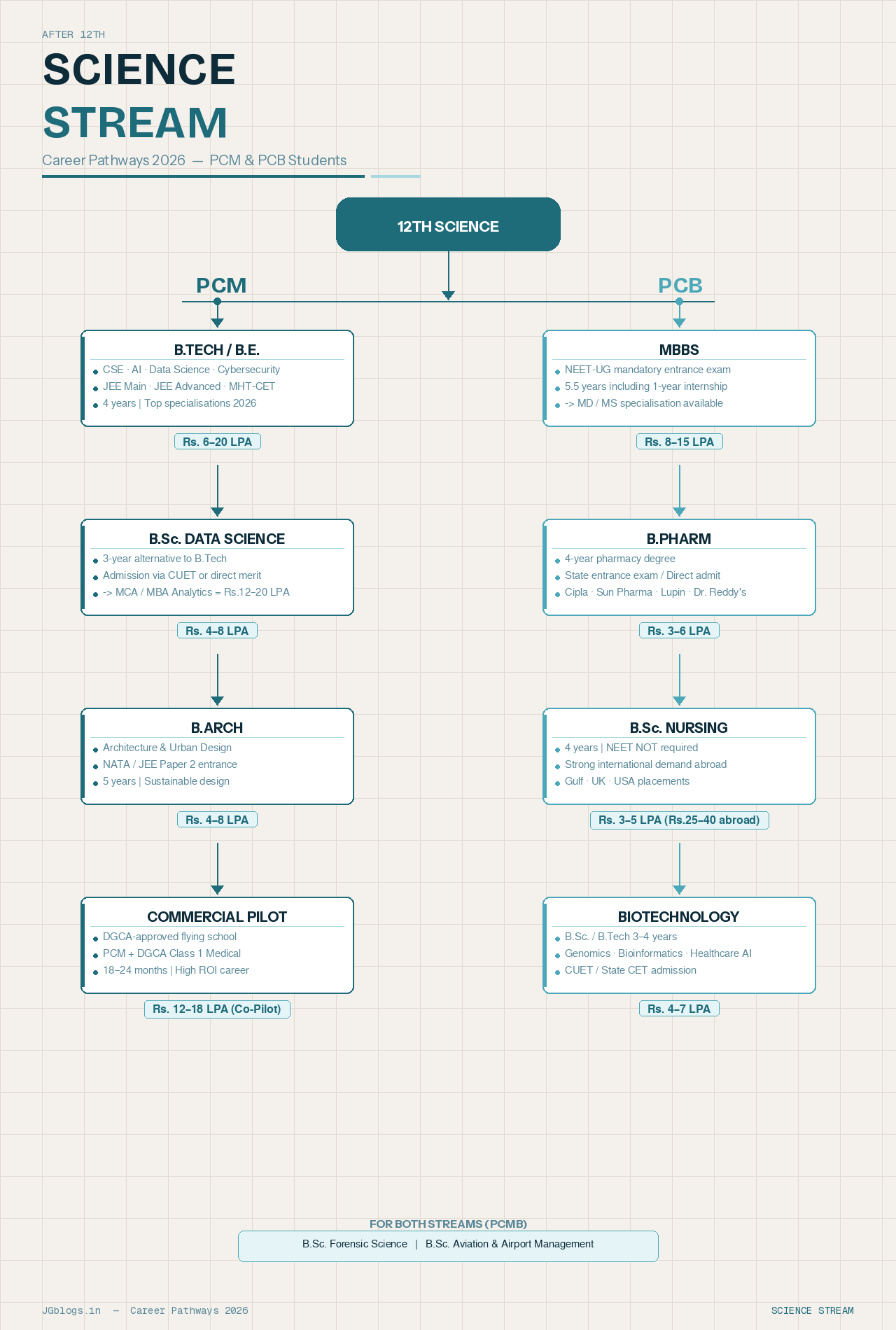 Career pathways after 12th Science in 2026 — flowchart showing PCM courses (B.Tech, B.Sc. Data Science, B.Arch, Commercial Pilot) and PCB courses (MBBS, B.Pharm, B.Sc. Nursing, Biotechnology) with starting salary ranges. By JGblogs.in