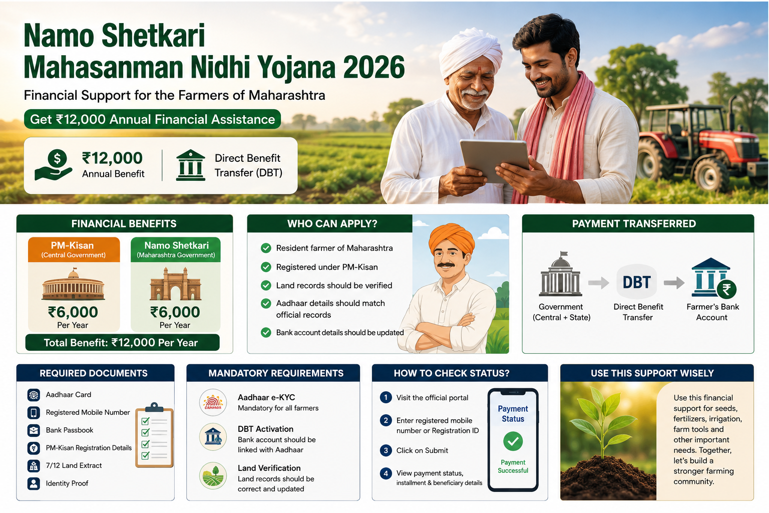 Farmers in Maharashtra can receive up to ₹12,000 annual financial assistance through the Namo Shetkari Mahasanman Nidhi Yojana.