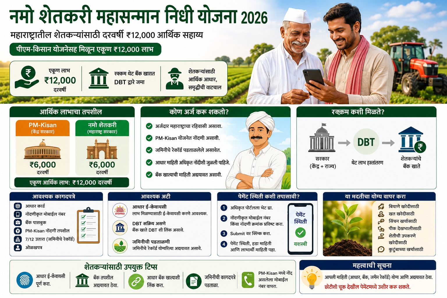 नमो शेतकरी योजना 2026 ₹12,000 वार्षिक शेतकरी आर्थिक सहाय्य माहिती पोस्टर