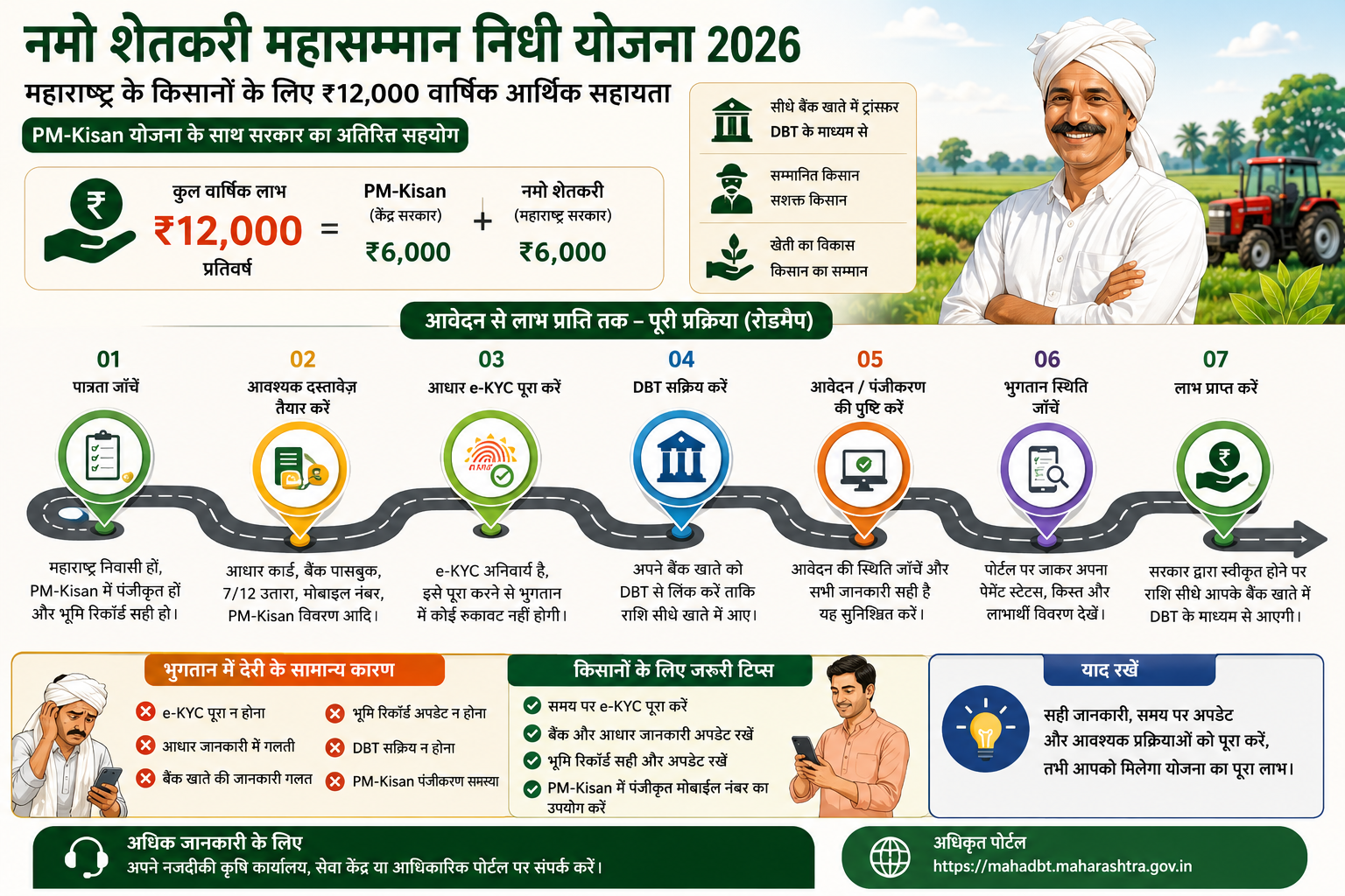 Namo Shetkari Yojana 2026 step-by-step roadmap for ₹12,000 annual farmer financial support