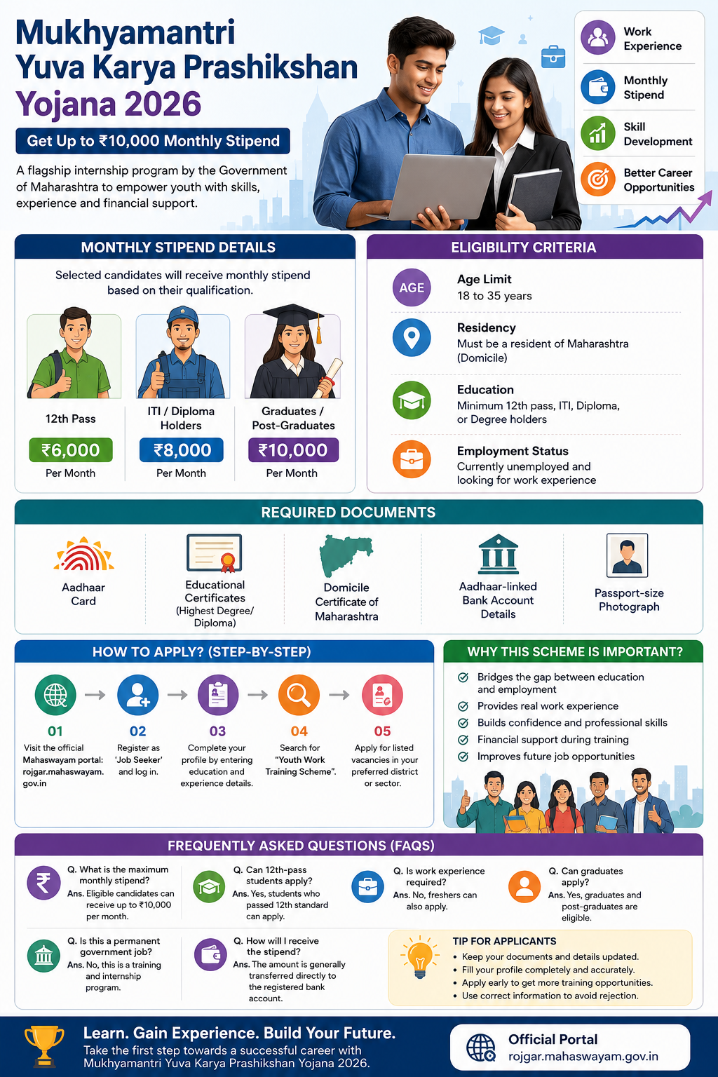 Mukhyamantri Yuva Karya Prashikshan Yojana 2026 ₹10,000 monthly stipend infographic