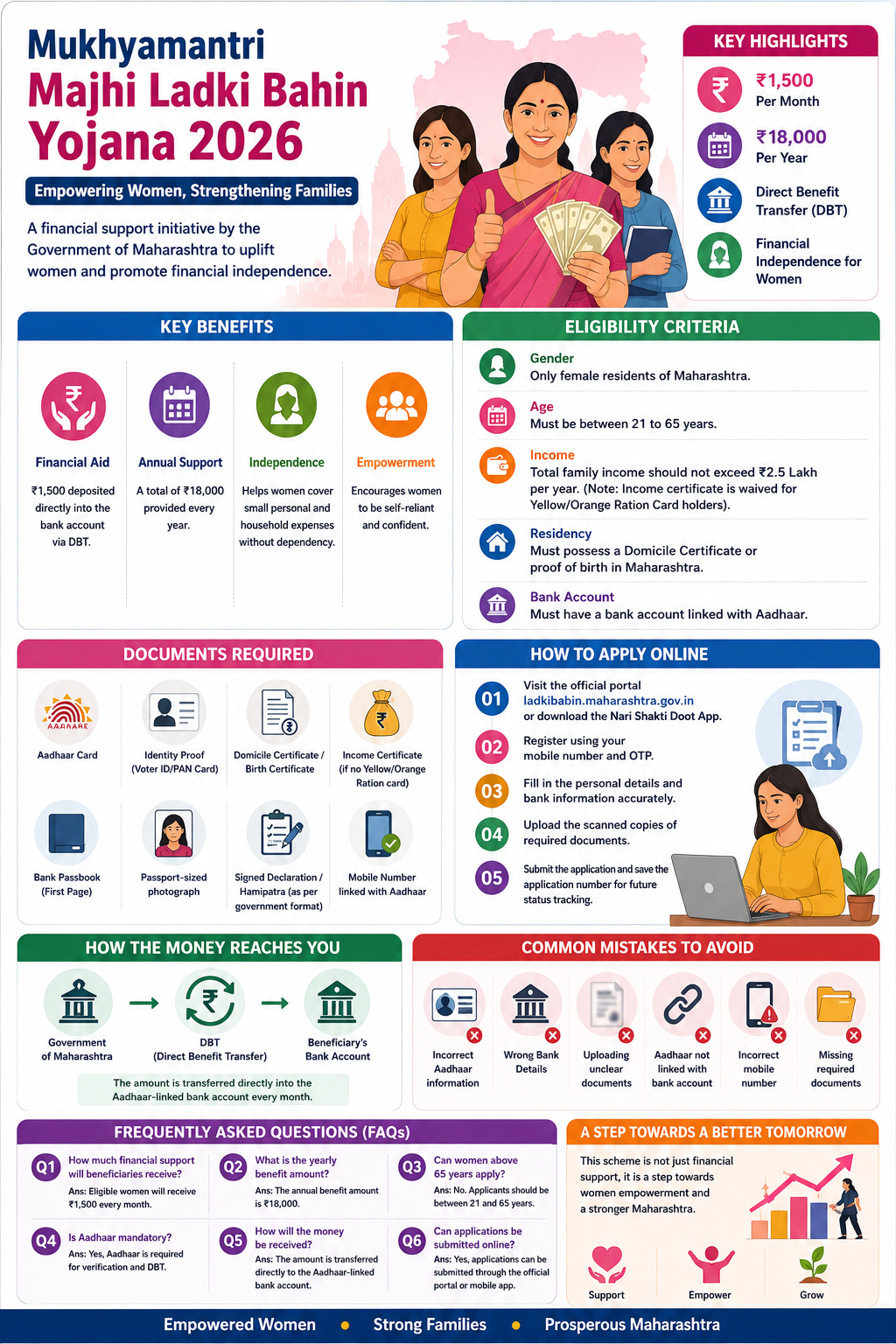 Mukhyamantri Majhi Ladki Bahin Yojana 2026 ₹1,500 monthly support infographic