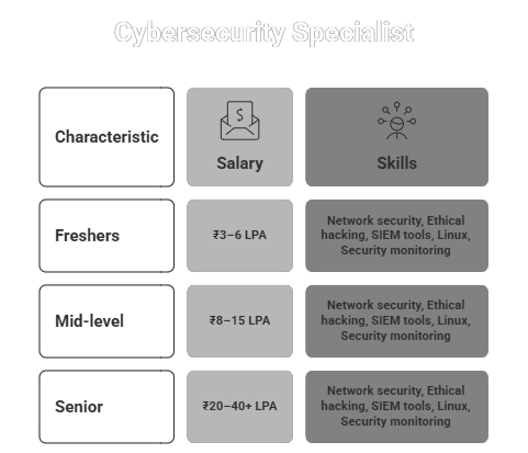 Cybersecurity Specialist infographic