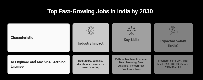 Top Fast-growing jobs in india infographic