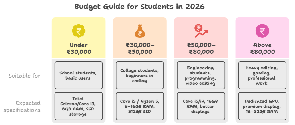 Budget Guide for Students in 2026 infographics