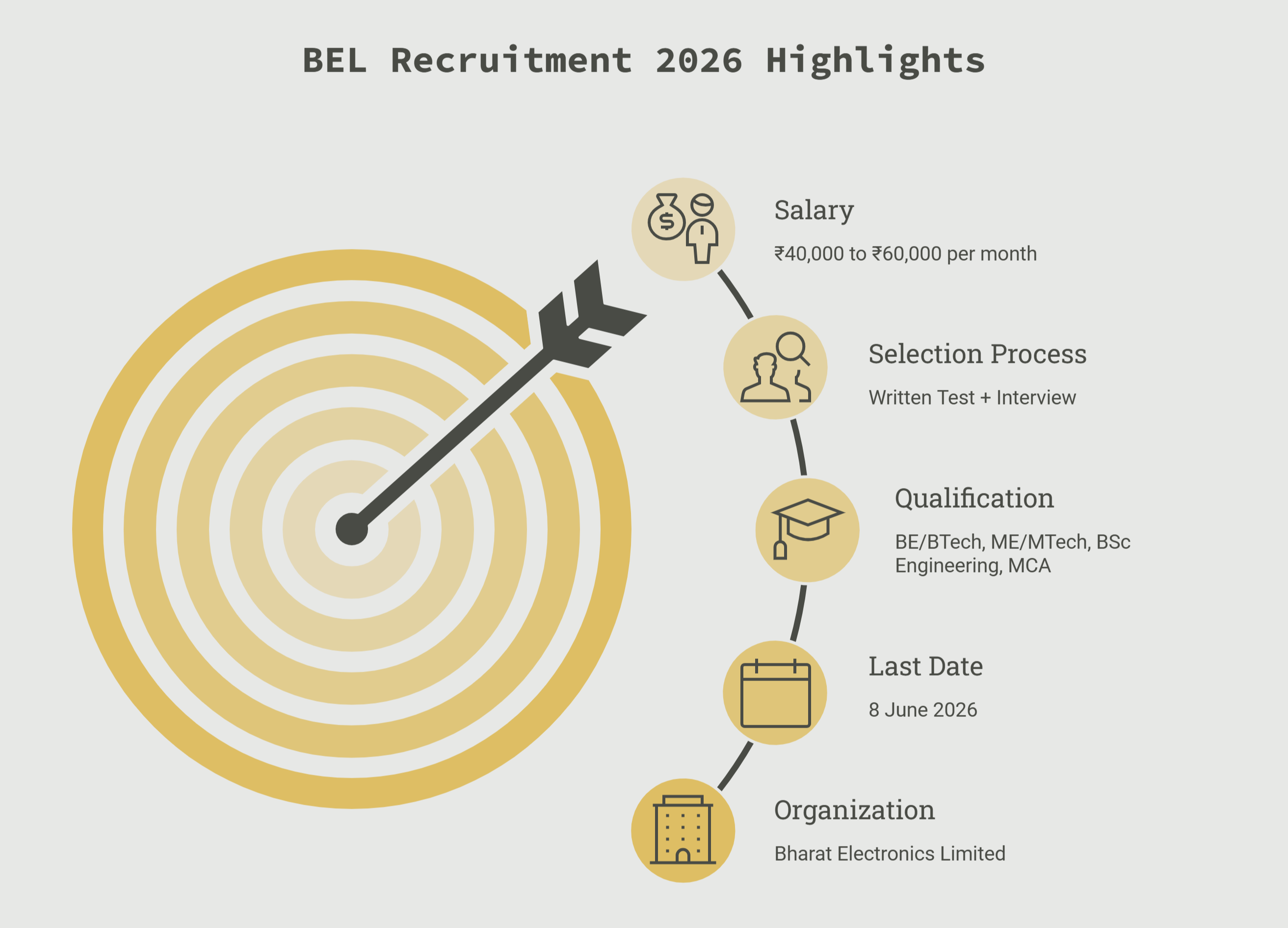 BEL Recruitment 2026 Highlights