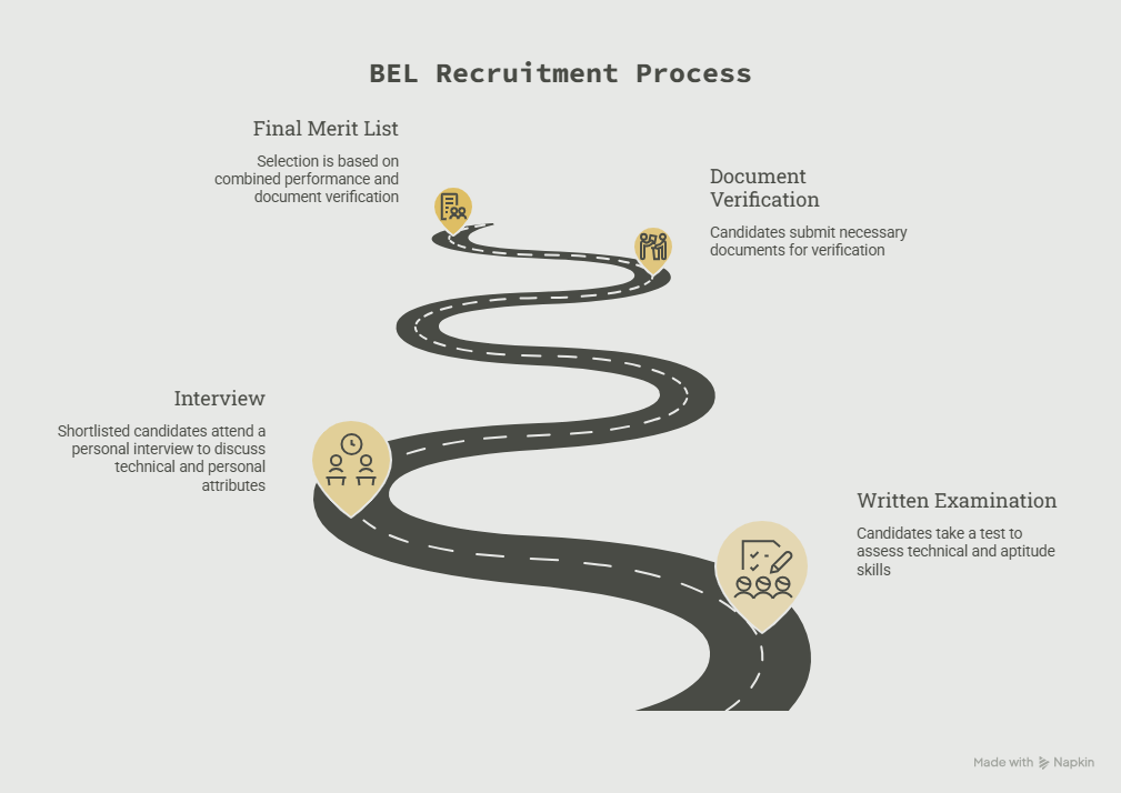 BEL Recruitment Process