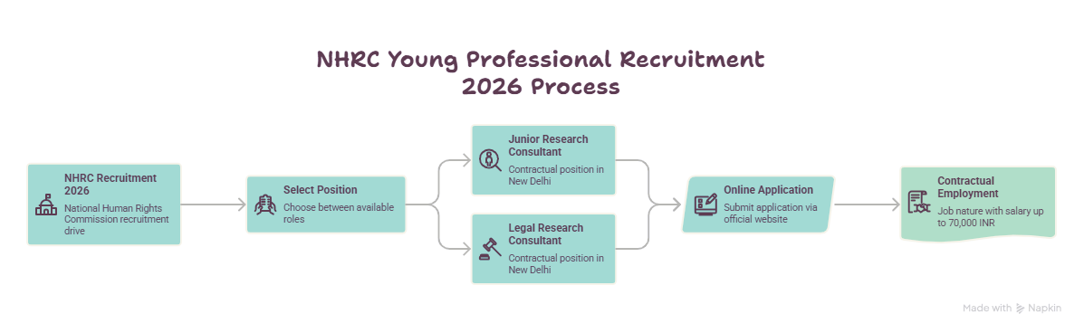 NHRC Young Professional Recruitment 2026 Process