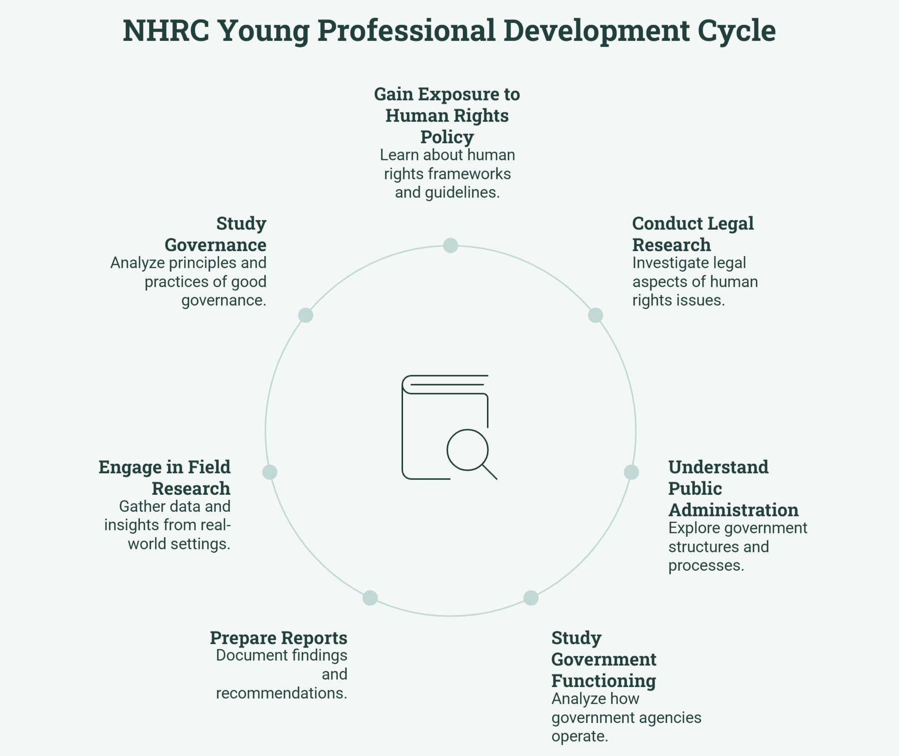 NHRC Young Professional Development Cycle