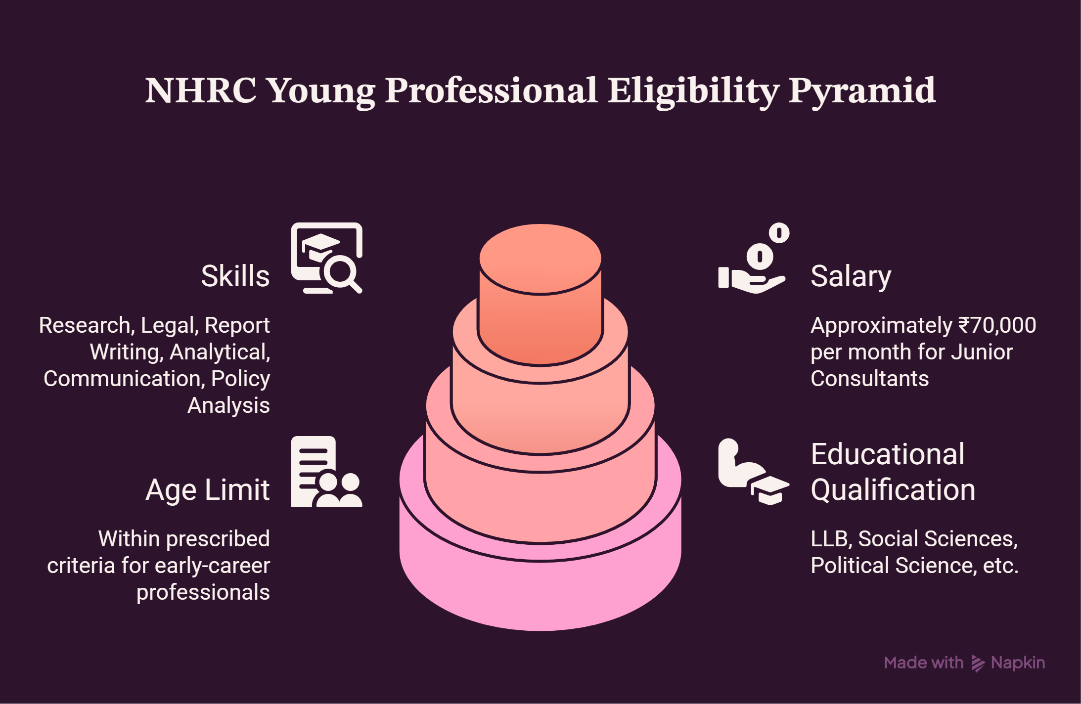 NHRC Young Professional Eligibility Pyramid