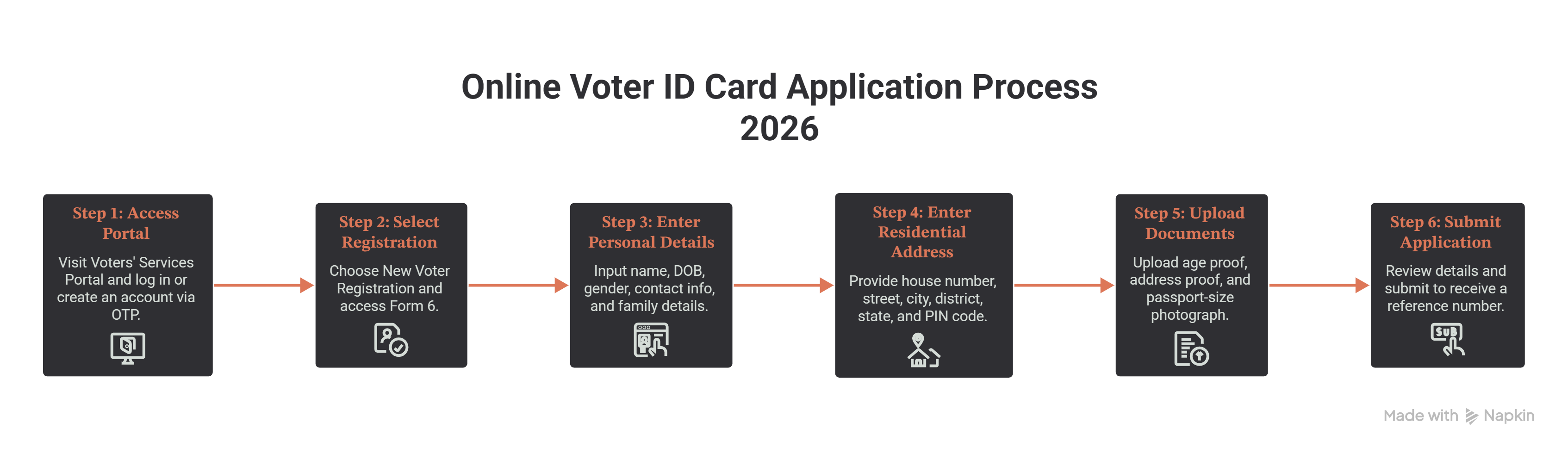 Online Voter ID Card Application Process 2026 infographics