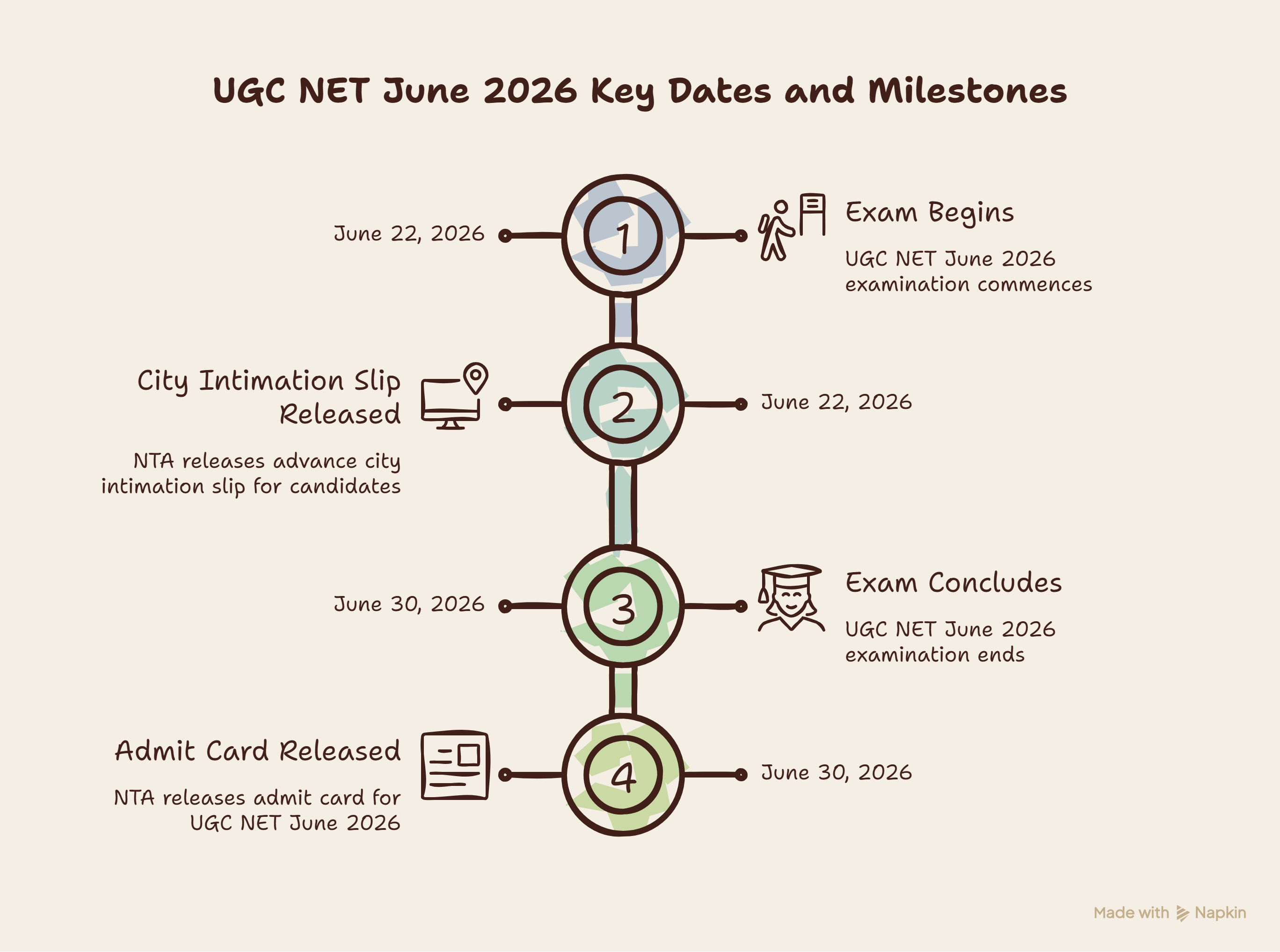 UGC NET June 2026 Key Dates and Milestones