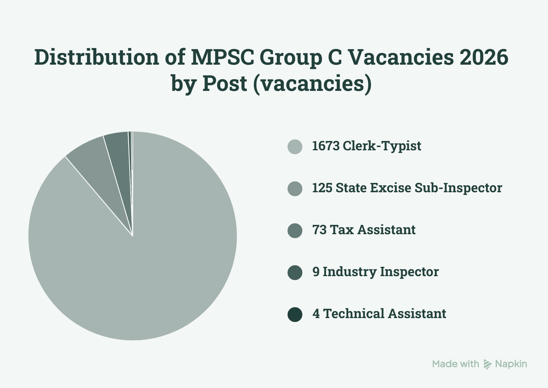 Distribution of MPSC Group C Vacancies 2026 by Post