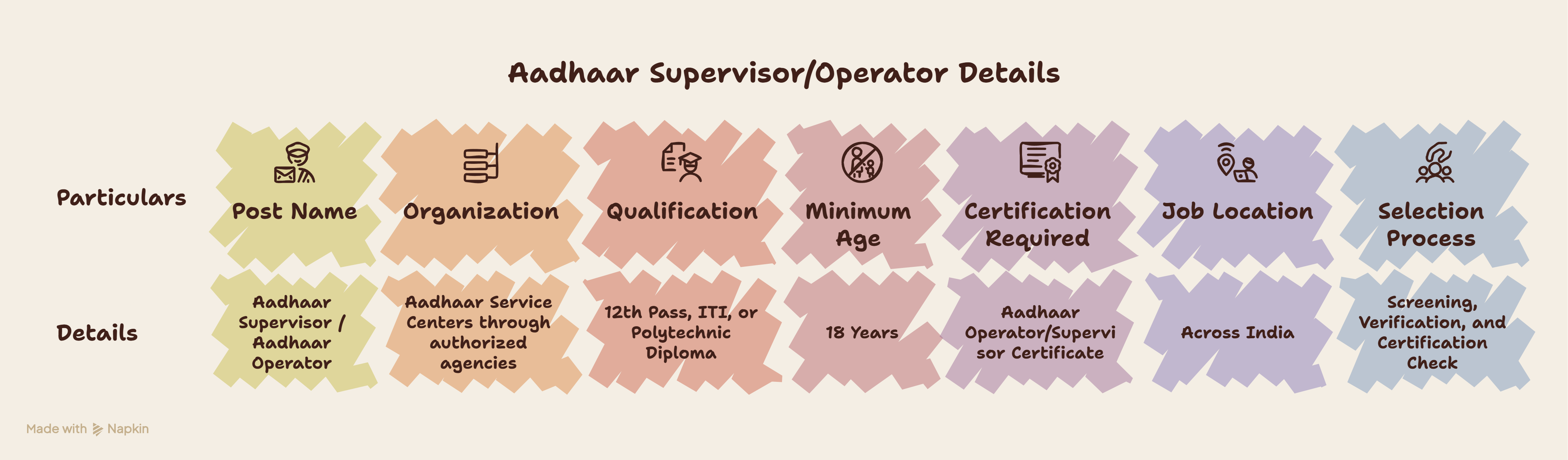 Aadhaar Supervisor/Operator Details image