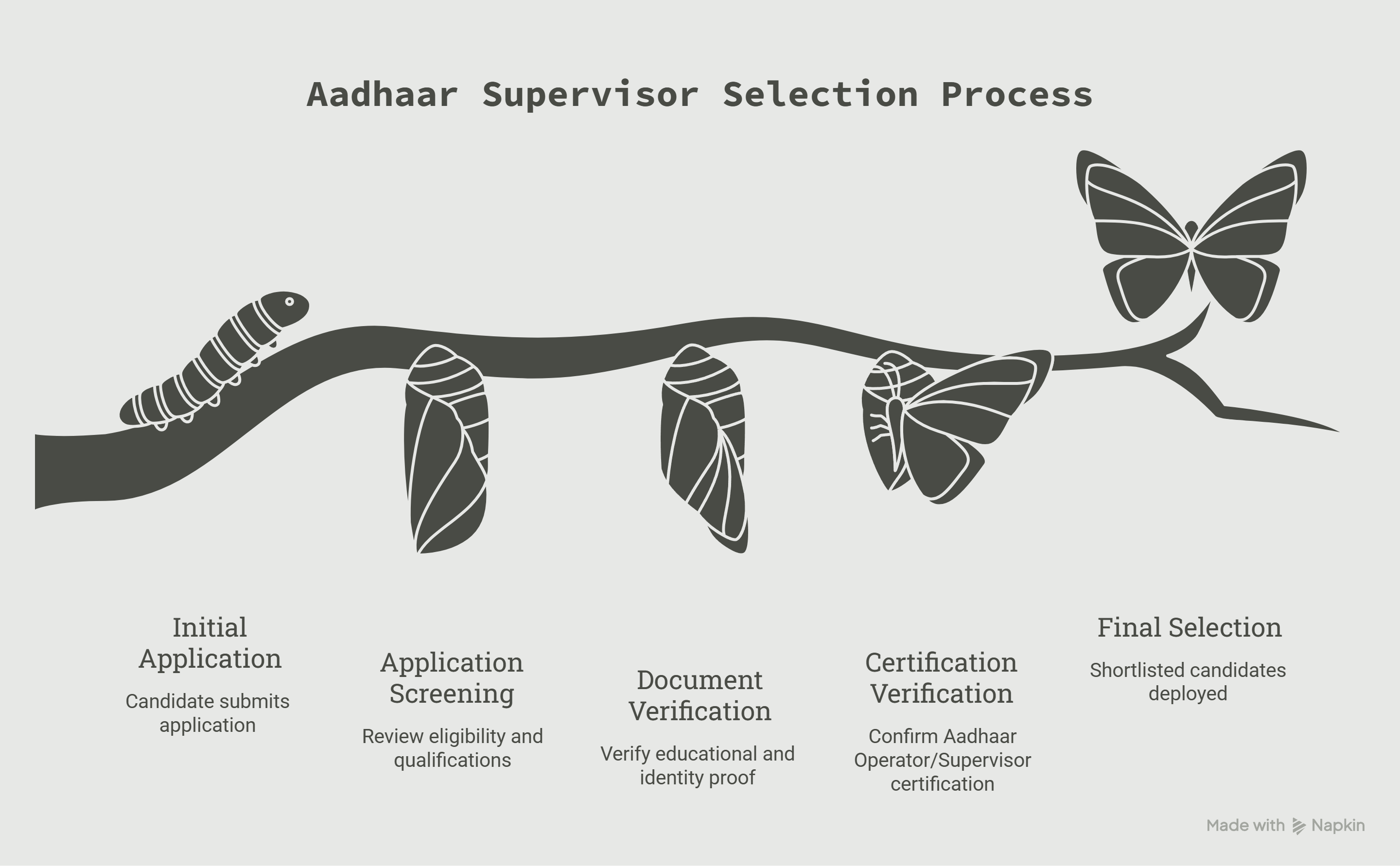 Aadhaar Supervisor Selection Process