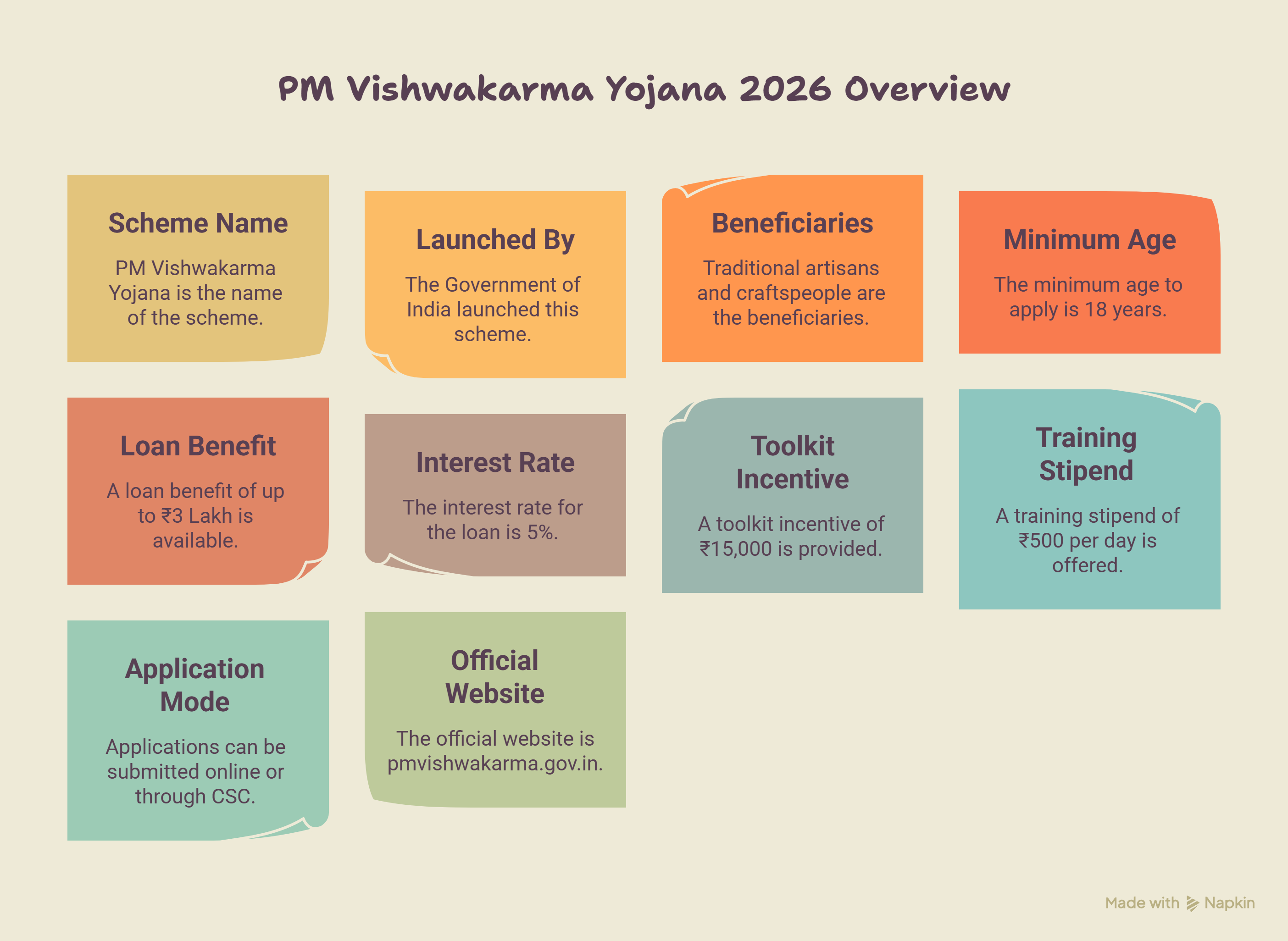 Pm vishwakarma yojna overview