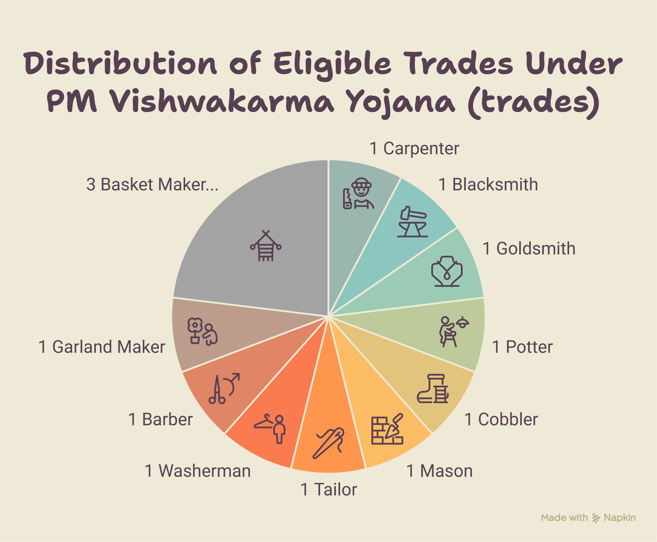 Eligible Trades Under PM Vishwakarma