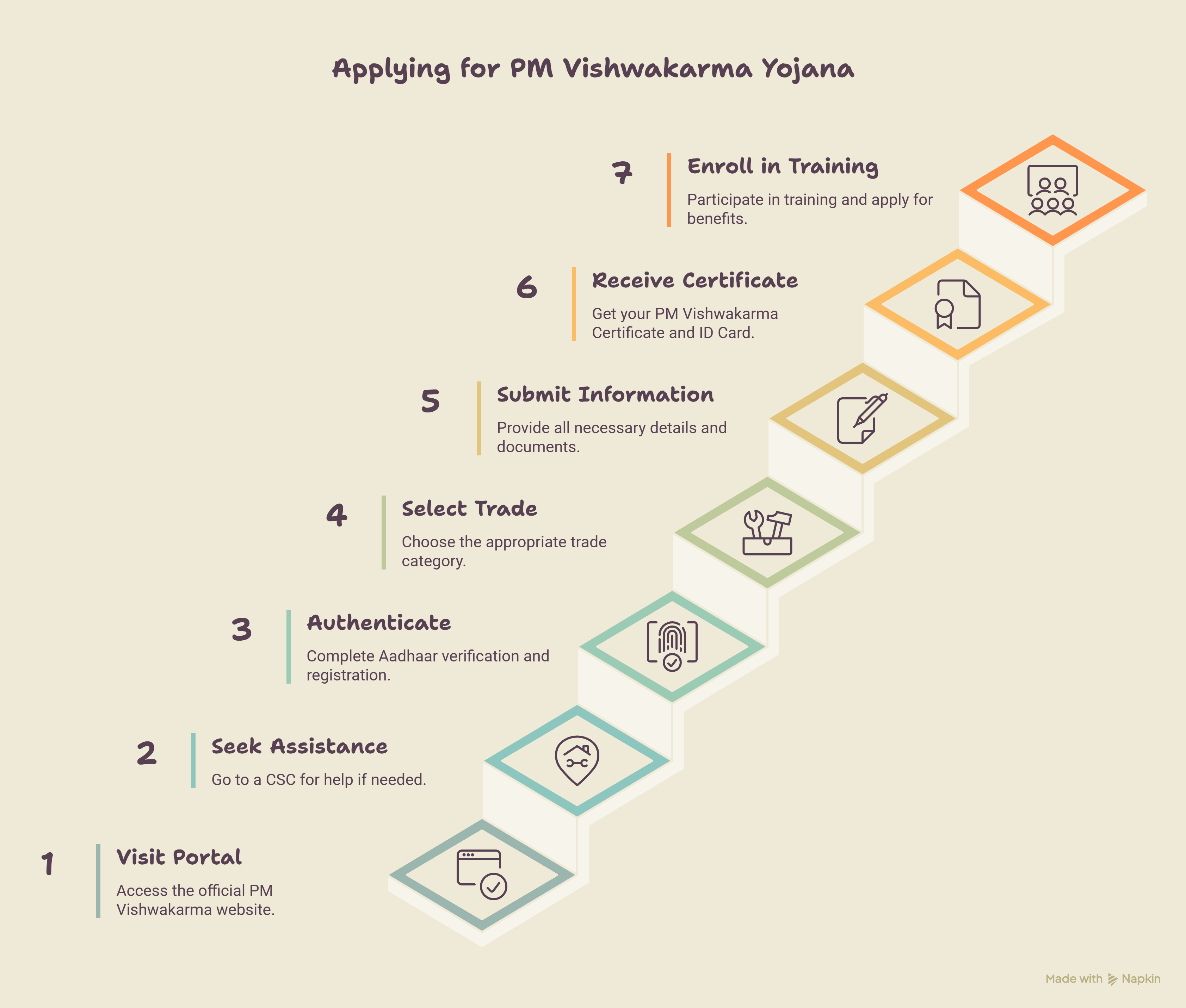 Applying for PM Vishwakarma Yojana