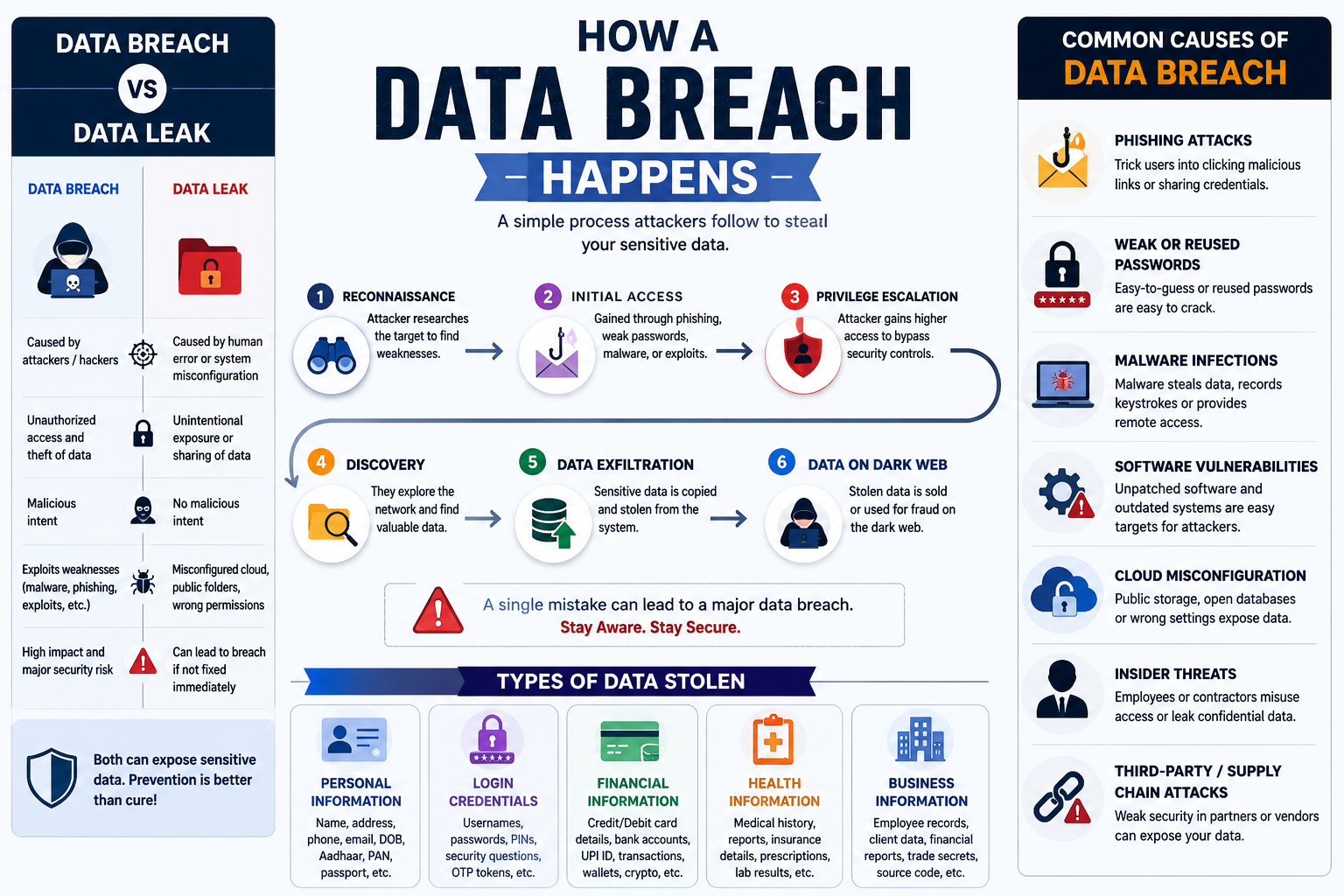 Data Breach Explained: Attack to Exfiltration