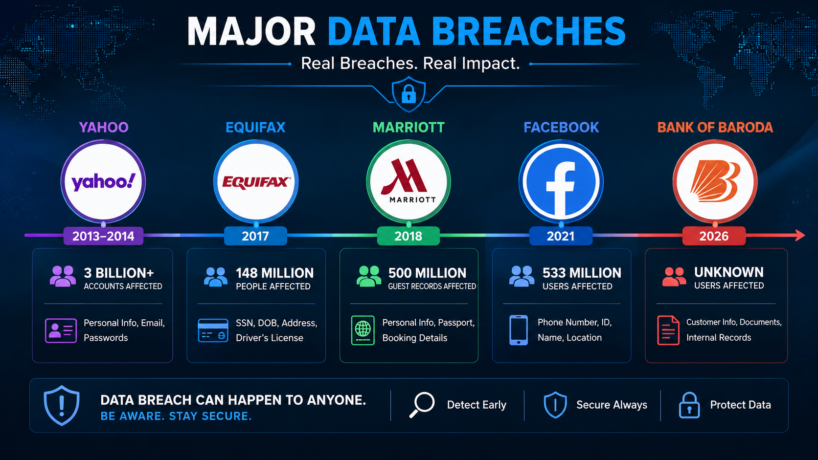Major Data Breaches Timeline