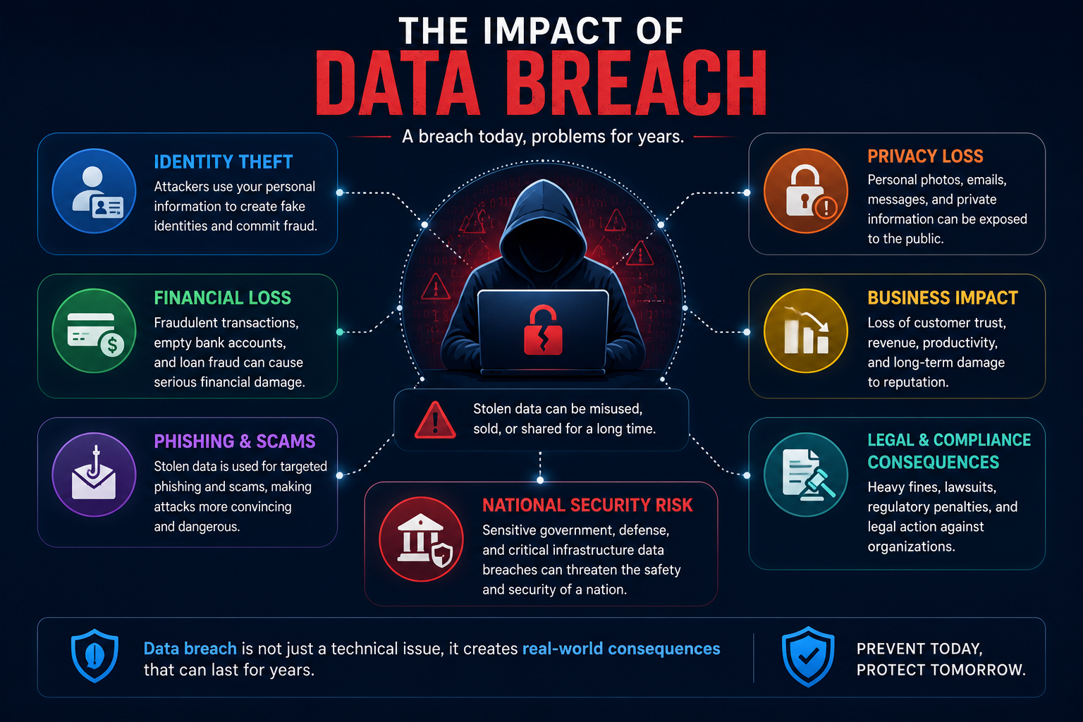 Impact of a Data Breach