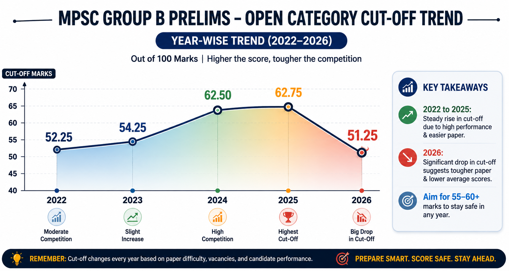 MPSC Group B Cut-Off Trend 2022–2026