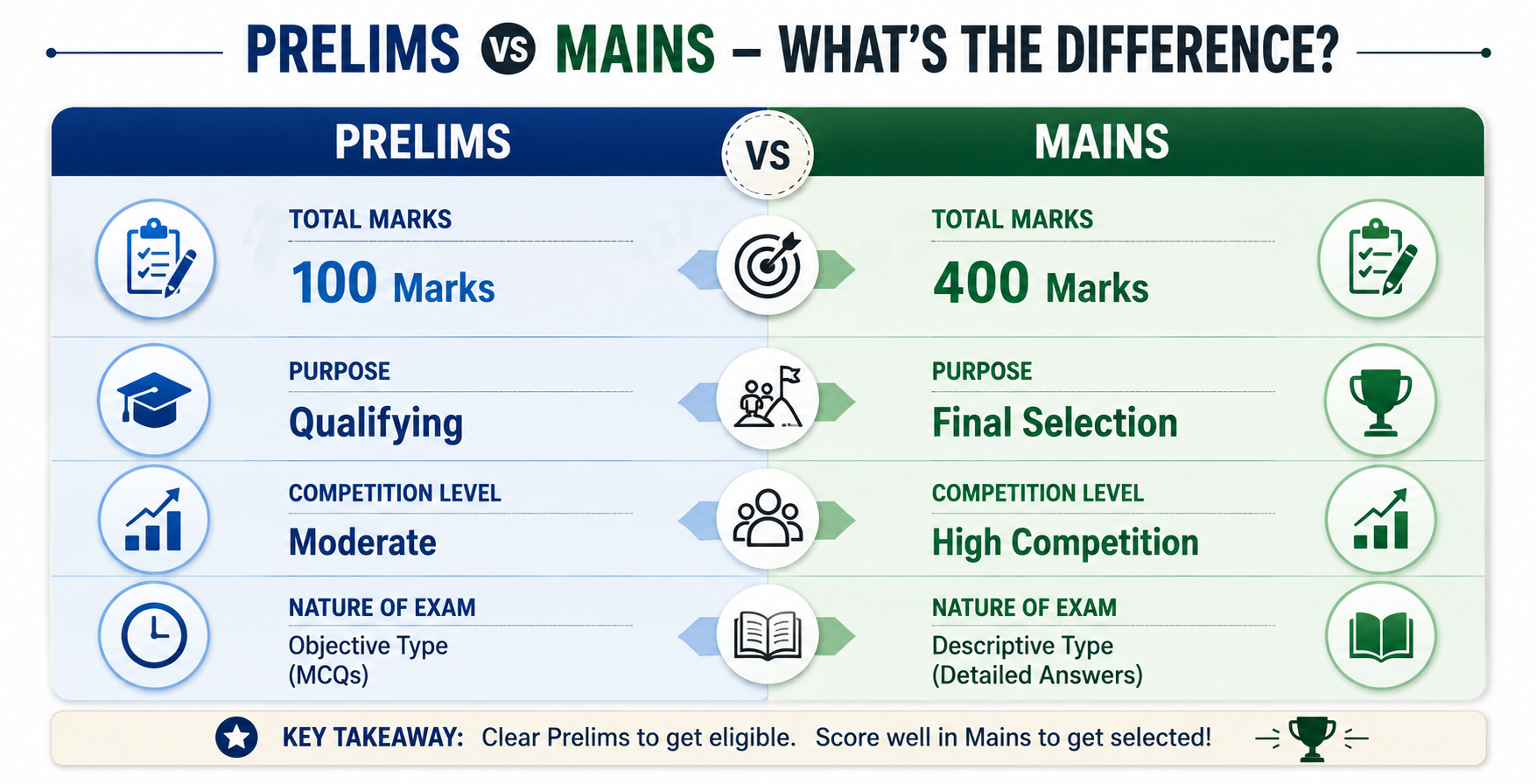 Prelims vs Mains Comparison Infographic