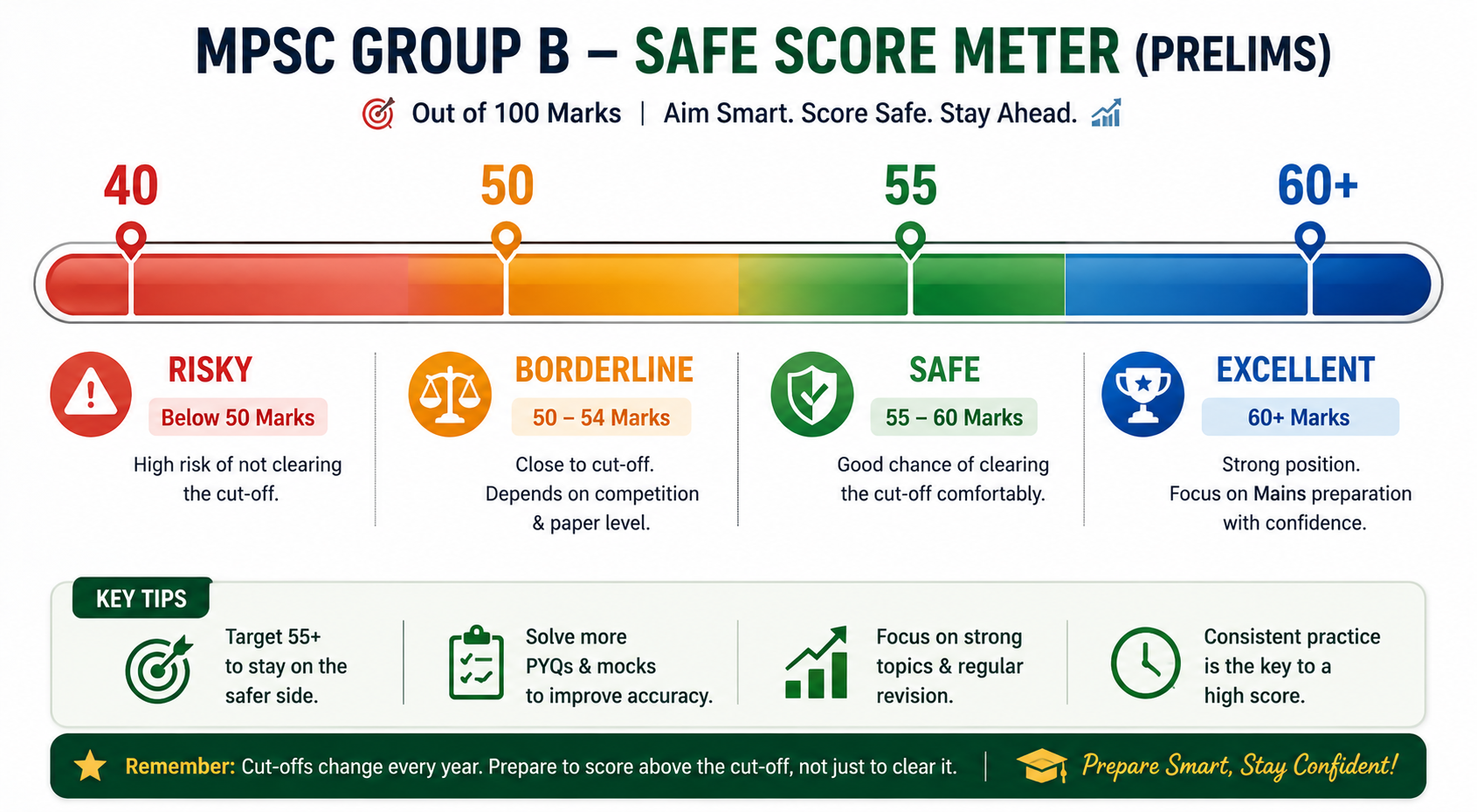 Safe score